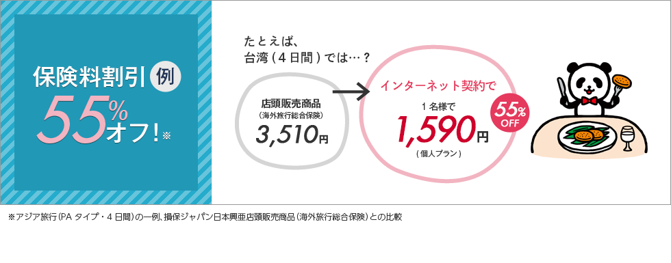 保険料割引例54%オフ！※たとえば、台湾(３日間)では…？店頭販売商品（海外旅行総合保険）2,930円→インターネット契約で1名様で1,340円(個人プラン)54%OFF※アジア旅行(PAタイプ・４日間)において、損保ジャパン日本興亜店頭販売商品（海外旅行総合保険）との比較