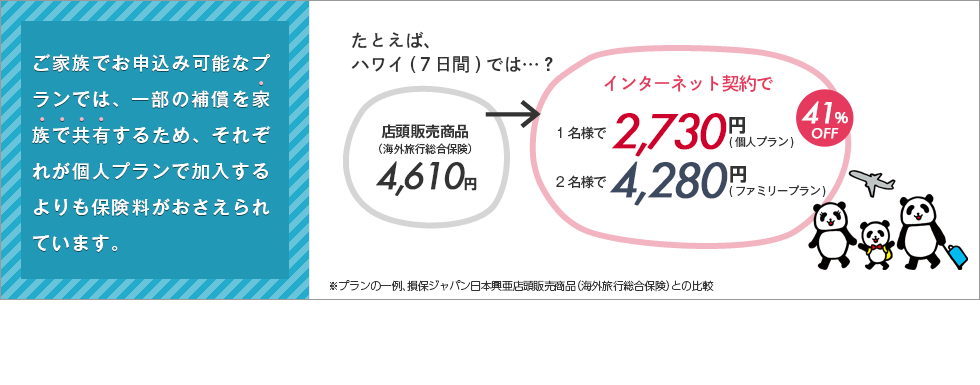 ご家族でお申し込み可能なプランでは、一部の補償を家族で共有するため、それぞれが個人プランで加入するよりも保険料がおさえられています。たとえば、ハワイ(７日間)では…？店頭販売商品（海外旅行総合保険）4,620円→インターネット契約で1名様で2,660円(個人プラン)2名様で4,170円(ファミリープラン)42%OFF※プランの一例、損保ジャパン日本興亜店頭販売商品（海外旅行総合保険）との比較