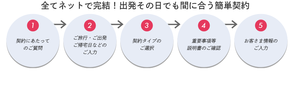 全てネットで完結！出発その日でも間に合う簡単契約①契約に当たってのご質問②ご旅行・ご出発ご帰宅日などのご入力③契約タイプのご選択④重要事項等説明書のご確認⑤お客さま情報のご入力